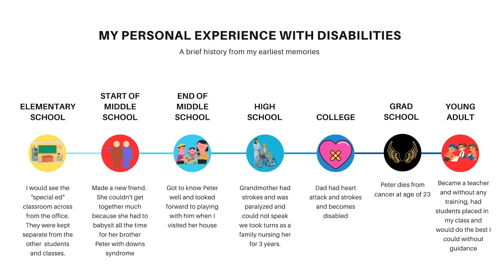 Personal timeline image lists chronological experience from elementary school where spec. ed. students were separated, middle school a friend with a brother with downs syndrome, high school grandmother is in wheel chair from strokes. College dad has heart attack and becomes disabled, friend's brother dies at age of 23 and as adult teacher, have students in my class and was not prepared for the experience.