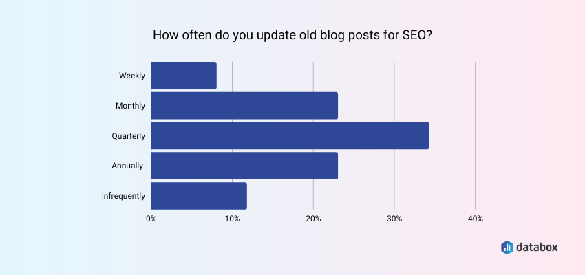 Most Companies Update Blog Posts Once a Quarter