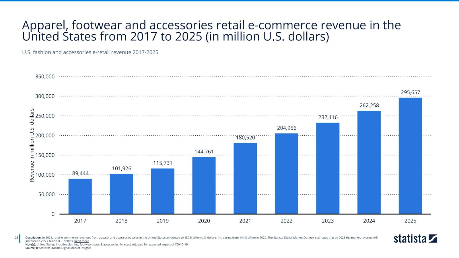 U.S. fashion and accessories e-retail revenue 2017-2025