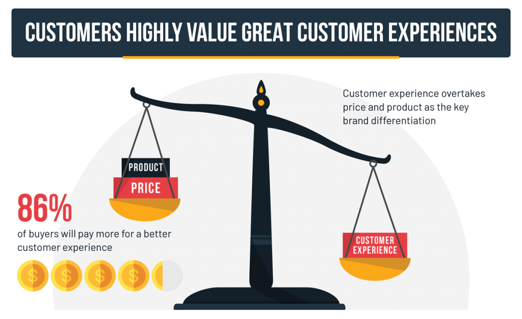 86% of B2B buyers are willing to pay more for a better quality customer experience.