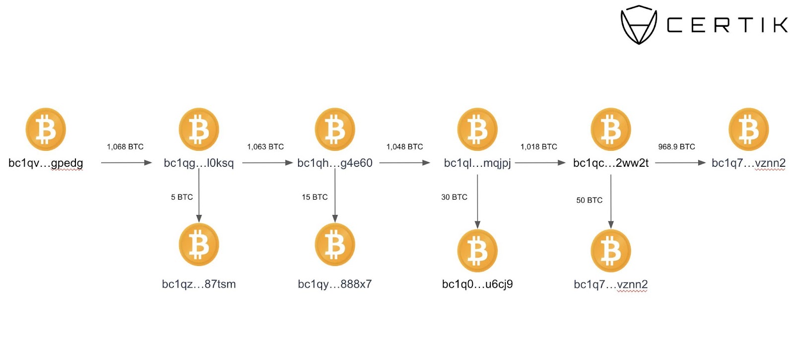 Արդյո՞ք SBF-ն FTX-ի միջոցների արտահոսք է: 2