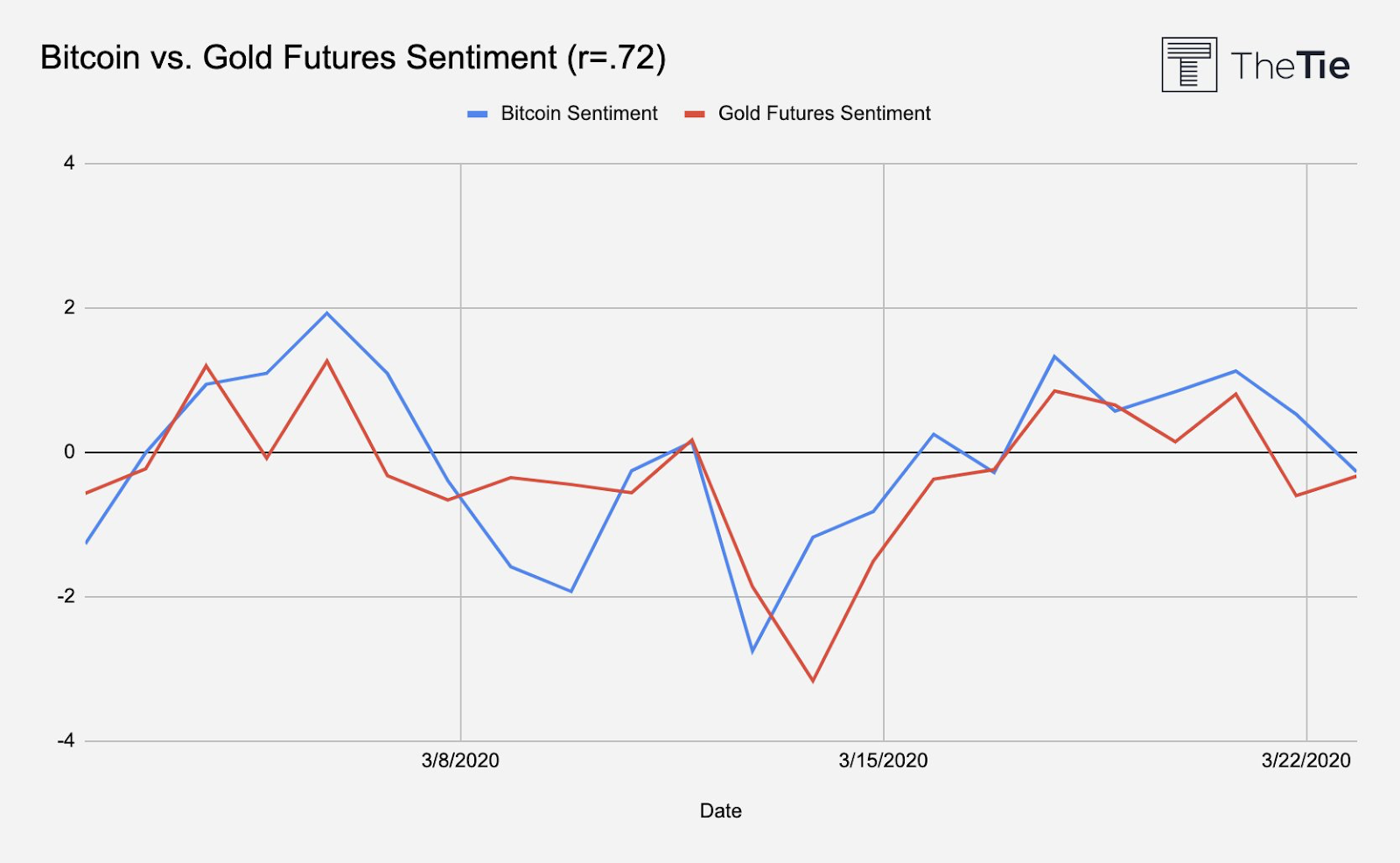 Bitcoin and Gold Futures Correlation by The TIE