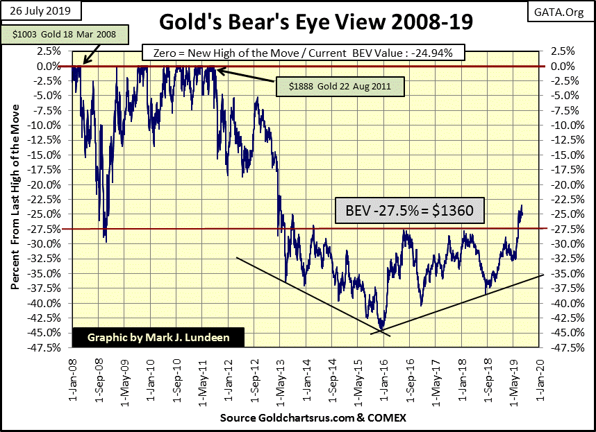 C:\Users\Owner\Documents\Financial Data Excel\Bear Market Race\Long Term Market Trends\Wk 610\Chart #3   Gold BEV 2008-19.gif