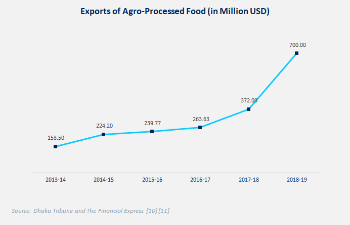 Figure: Exports of Agro-Processed Food (in million USD)_LightCastle Partners | Source: Dhaka Tribune & The Financial Express