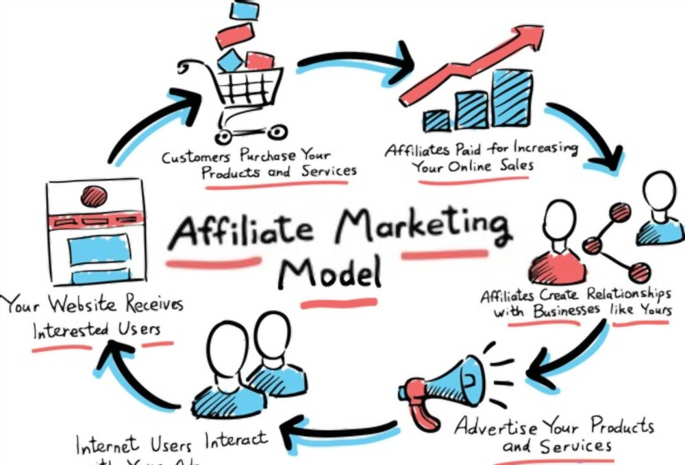 pemasaran afiliasi atau program afiliasi model