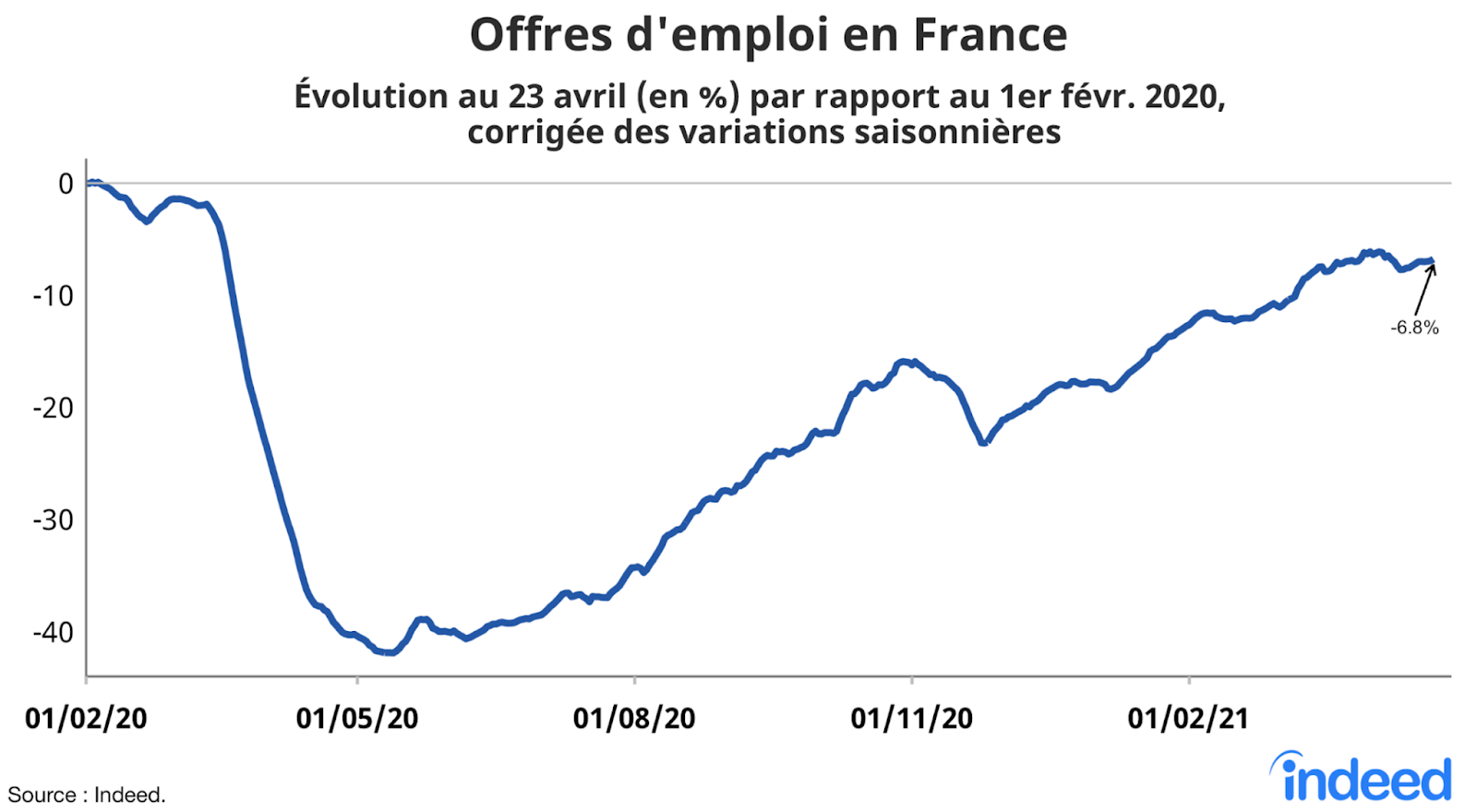 Offres d'emploi en France