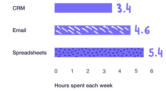 Comparison of time spent when CRM, email, and spreadsheets are used - productivity tips