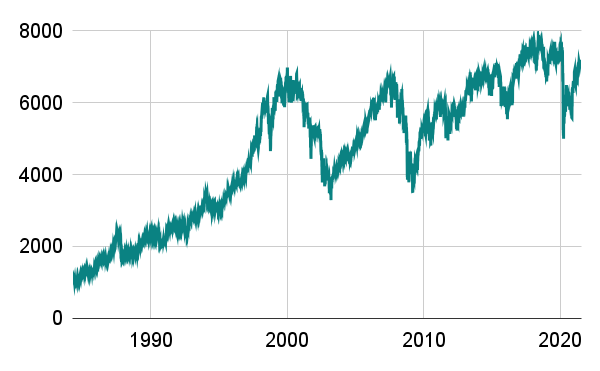 Footsie : Performance historique du FTSE 100 depuis 1984