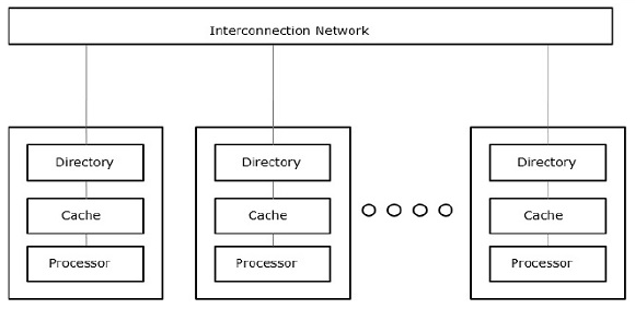 Parallel computer models – Multiprocessors and Multicomputers ...
