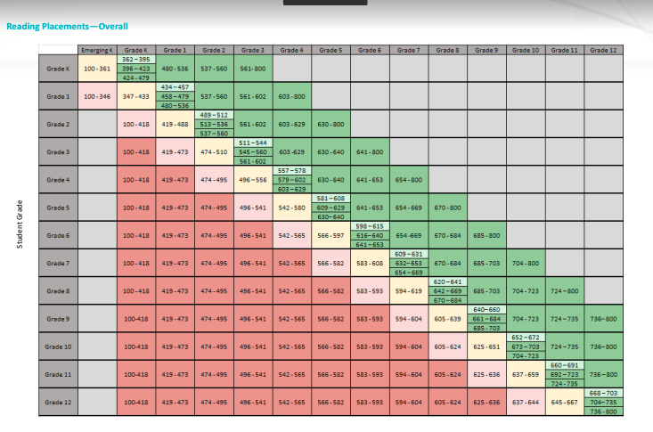Reading Scale Score Placement Table K-12
