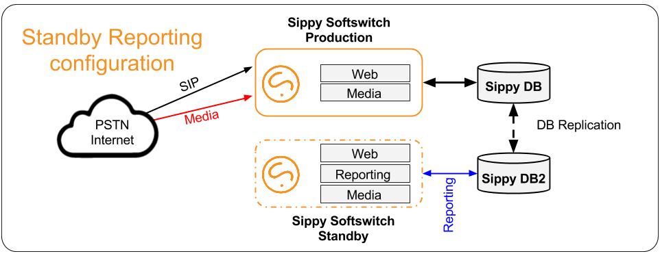 Sippy Standby diagram - reporting.png