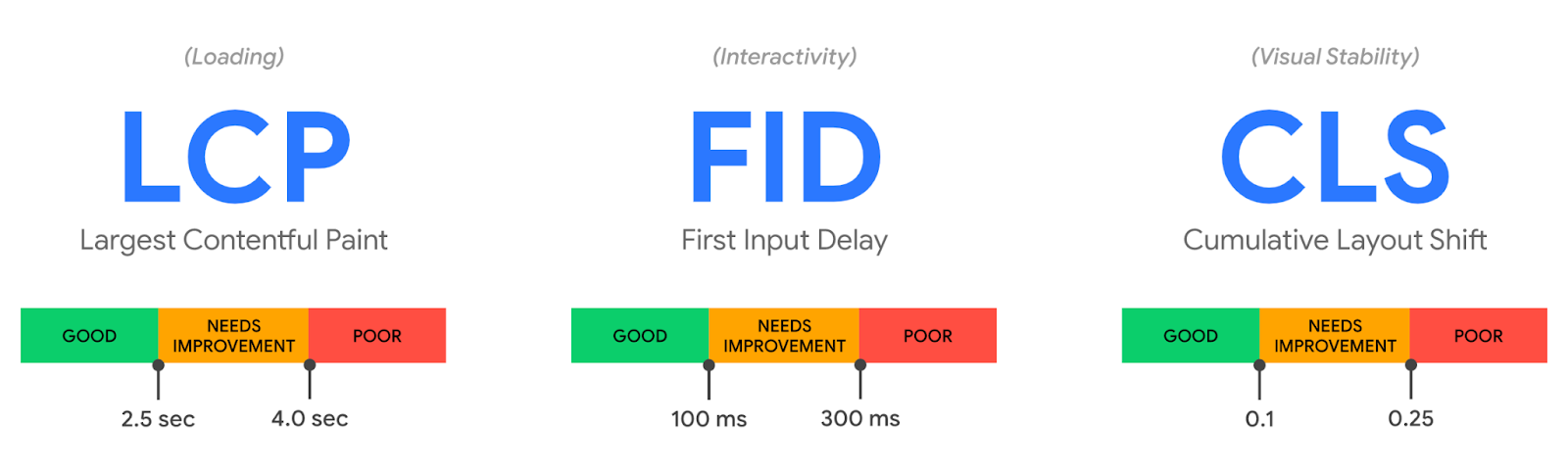 The 3 Google’s Core Web Vitals.