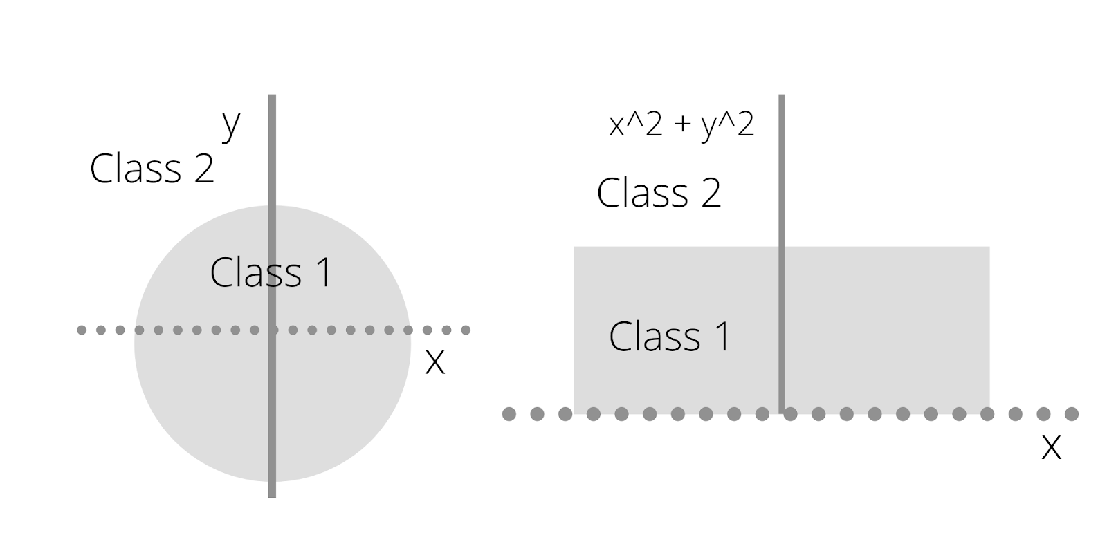 Fig: The OMC Can Transform Patterns From An Input Space In Which They Are Not Linearly Separable To A New Space In Which They Are Linearly Separable.
