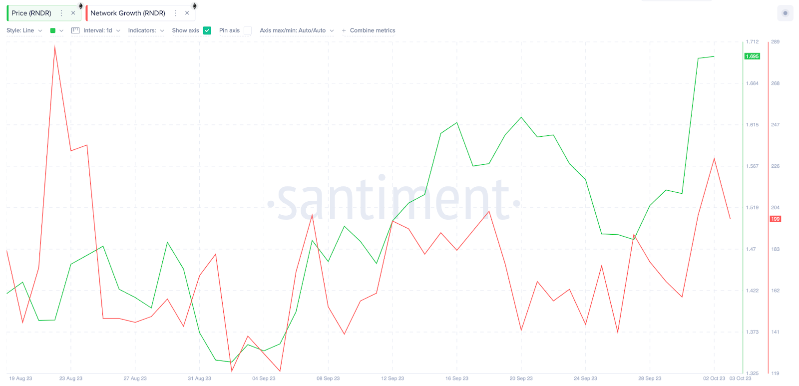 Render (RNDR) Network Growth vs Price 