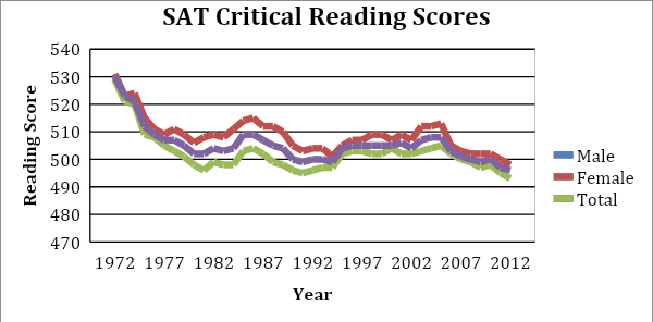 The multiple line graph in example 3 represents SAT critical reading scores. It is represented by 3 colors, blue for male, red for female, and green for total. The vertical axis is represented by reading score. The vertical axis starts at 470 and goes up by tens to 540. The horizontal axis is labled from 1972 and each tickmark represents 5 years. The years stop at 2012.