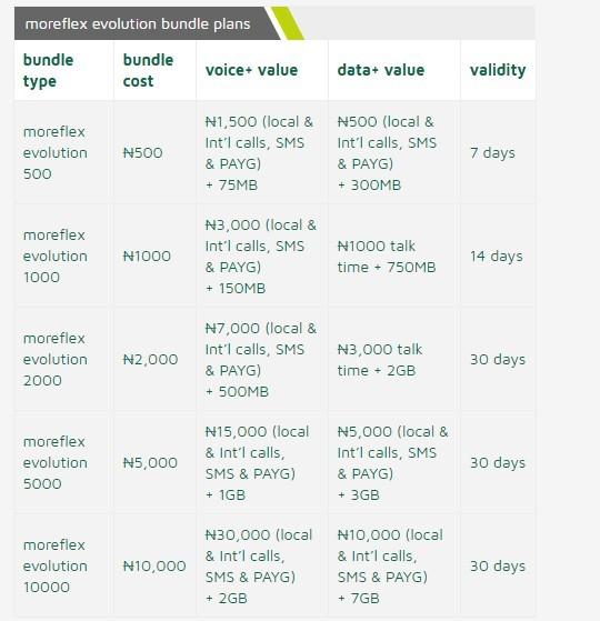 9mobile migration codes USSD