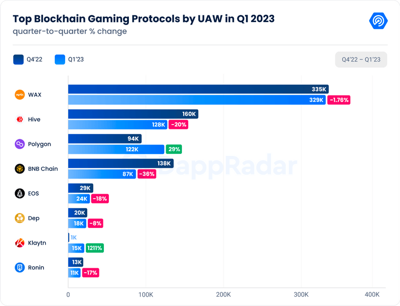 GameFi Dominates 45% of DeFi Industry Unique Wallets, Report Reveals