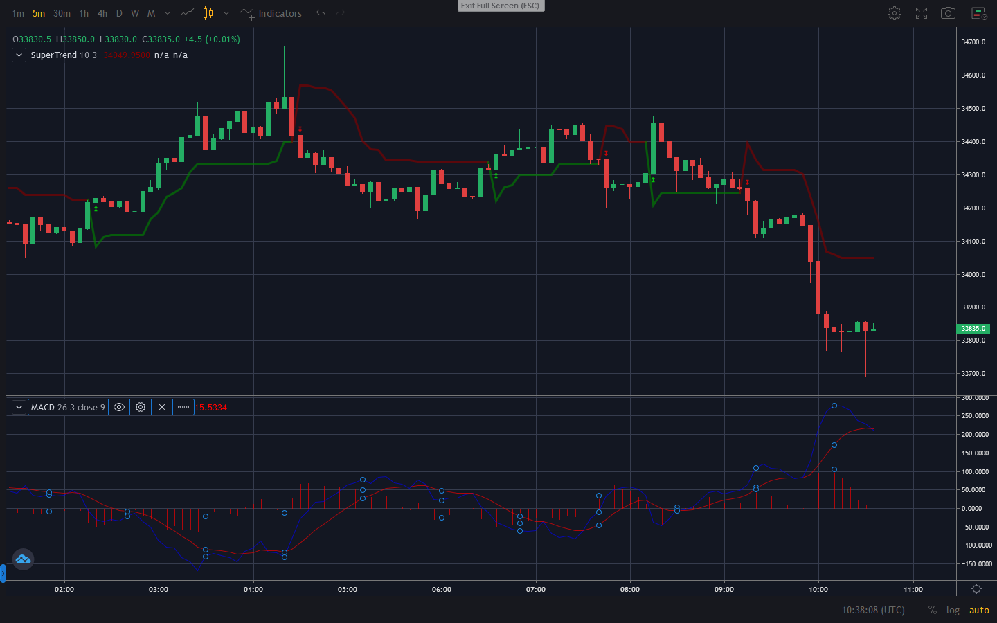 crypto currency macd crossing