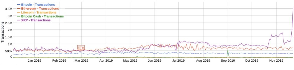 volume de transações da XRP ultrapassa bitcoin e ethereum