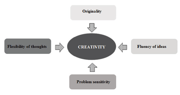 Four elements of creativity