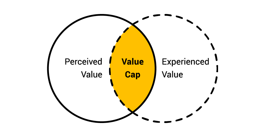 value gap in product led growth