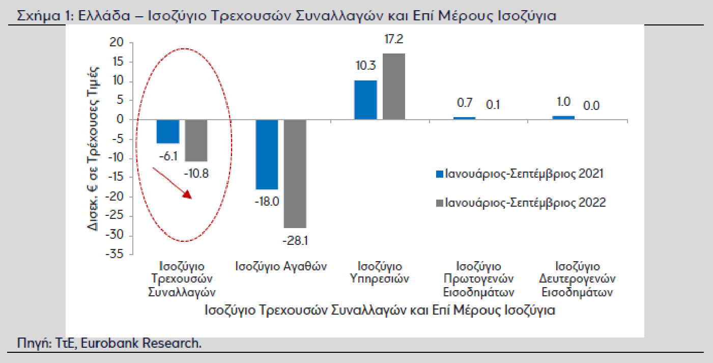 Eurobank: Παρέμεινε ψηλά το έλλειμμα του εξωτερικού ισοζυγίου στο 9μηνο - Συνεχίζεται η θετική πορεία των τουριστικών εσόδων