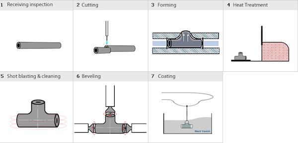 Buttweld tee manufacturing process cold forming