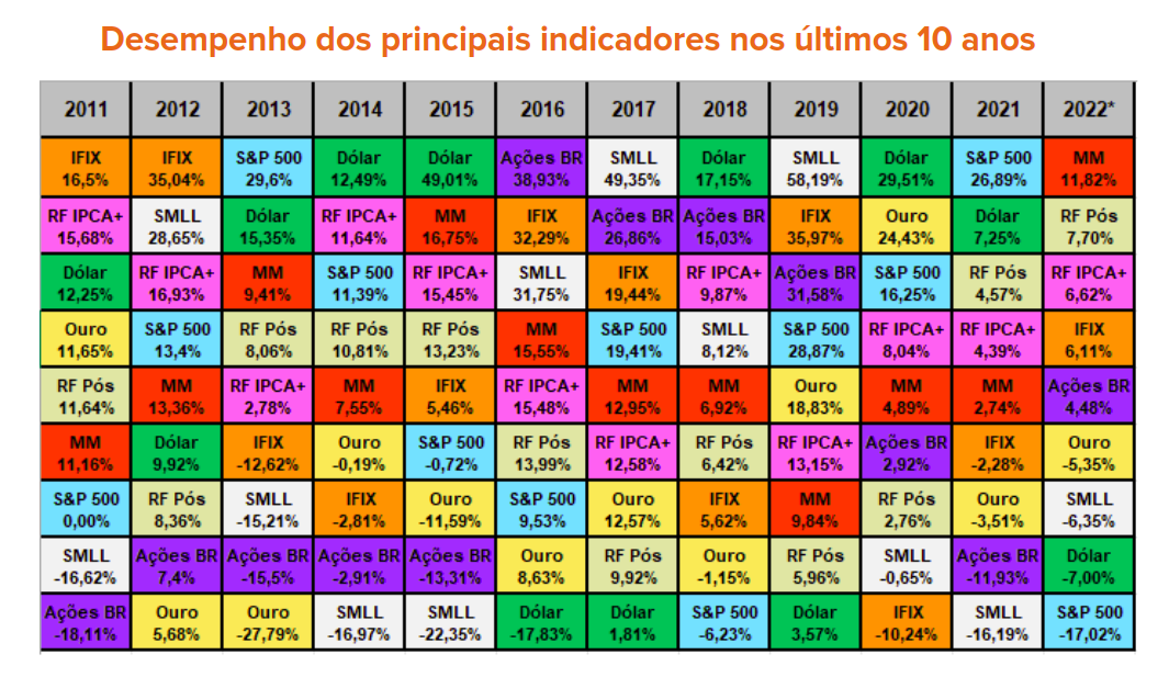 Tabela performance dos investimentos  nos últimos 10 anos: ciclos econômicos e as oportunidades de investimentos
