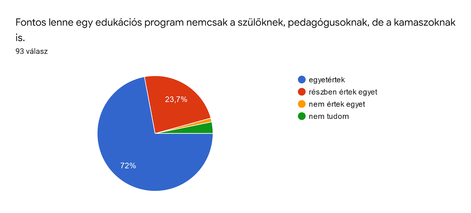 Űrlapok-válaszdiagram. Kérdés címe: Fontos lenne egy edukációs program nemcsak a szülőknek, pedagógusoknak, de a kamaszoknak is.. Válaszok száma: 93 válasz.