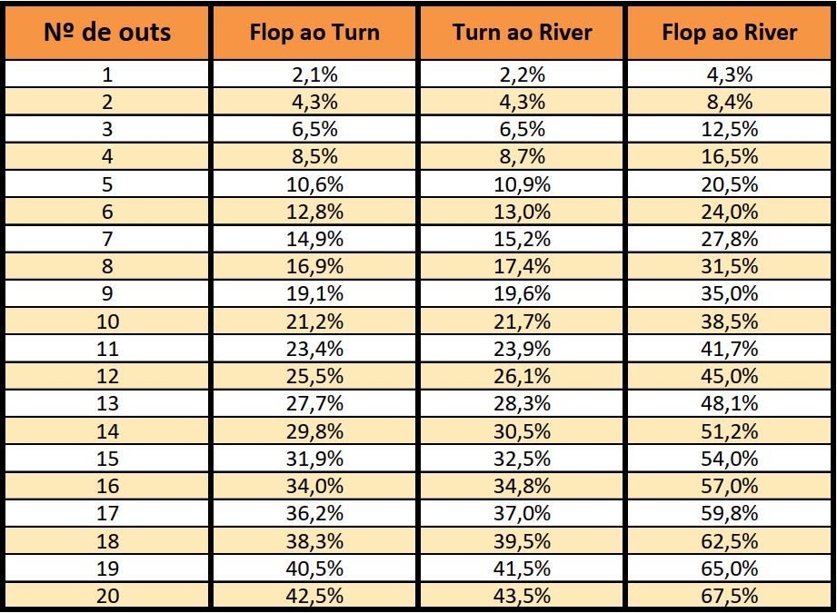 poker-odds-como-calcular-pot-odds-tabelas-e-exemplos