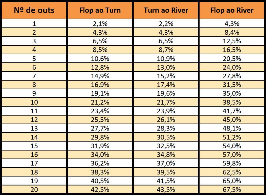 3 estratégias para jogar um flush draw no flop e turn.