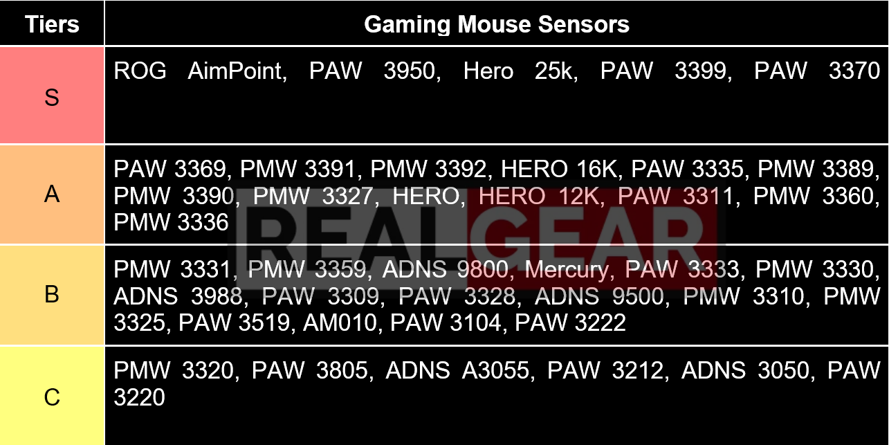 Gaming Mouse Sensor Tier Chart