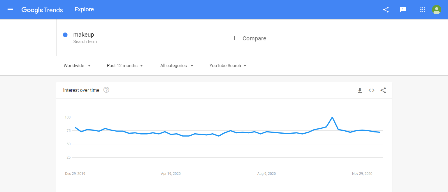 Using google trends for research keyword