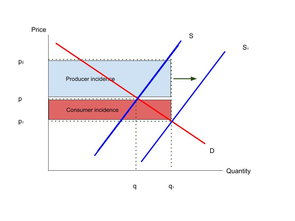 Subsidy diagram, supply shift right, with consumer and producer incidence.