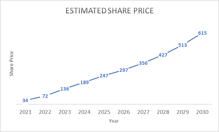 Graph showing Zomato Share Price Prediction