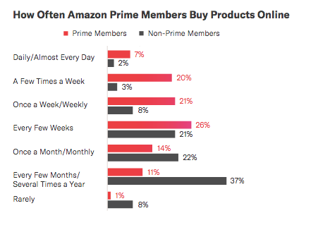 A chart showing how often Amazon Prime members buy online products. The largest of which is every few weeks.