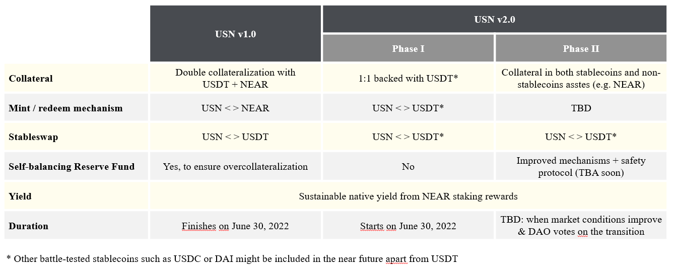 Lộ trình USN v2