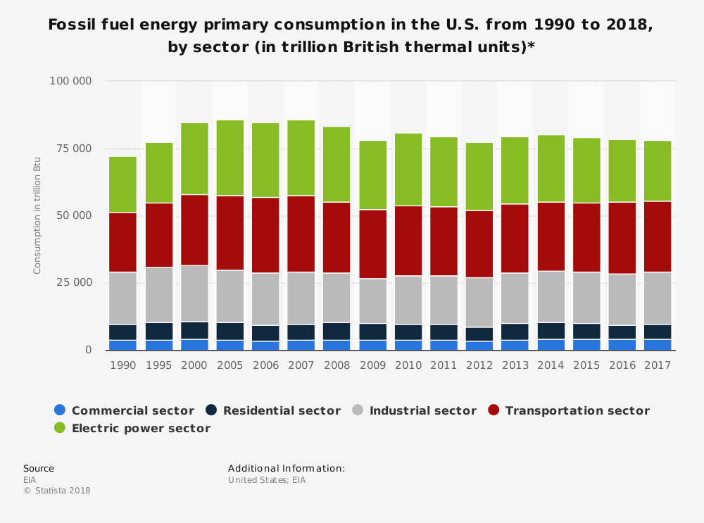 Estadísticas de la industria de combustibles fósiles por comercial, residencial, industrial, de transporte y eléctrico