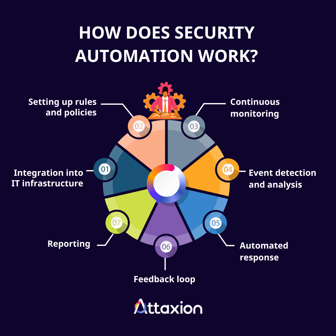 Security Automation