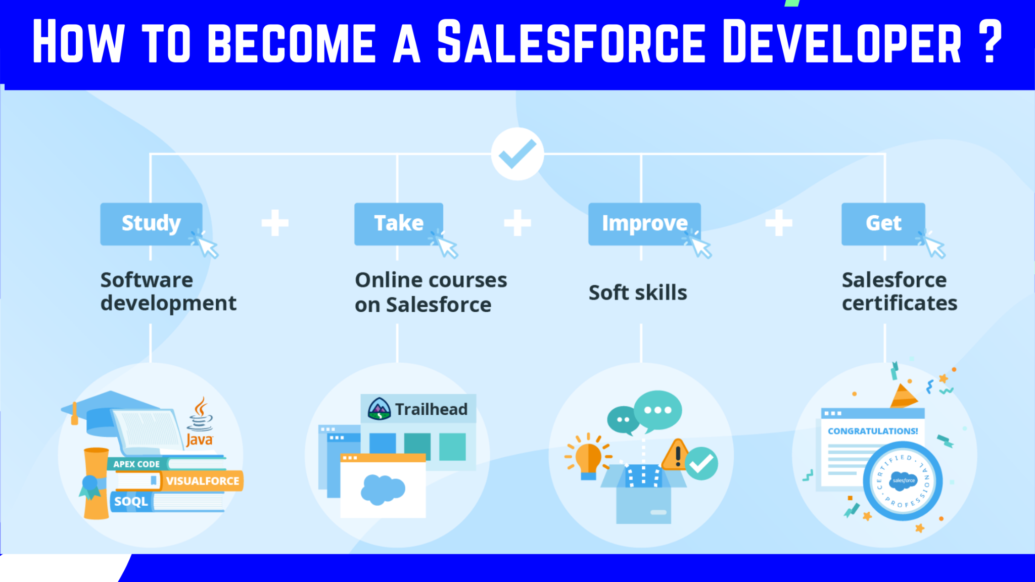 How to Become a Salesforce Developer