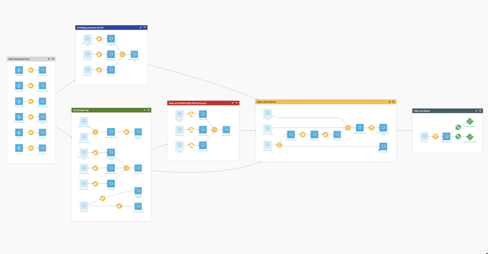 Dataiku flow visual pipeline