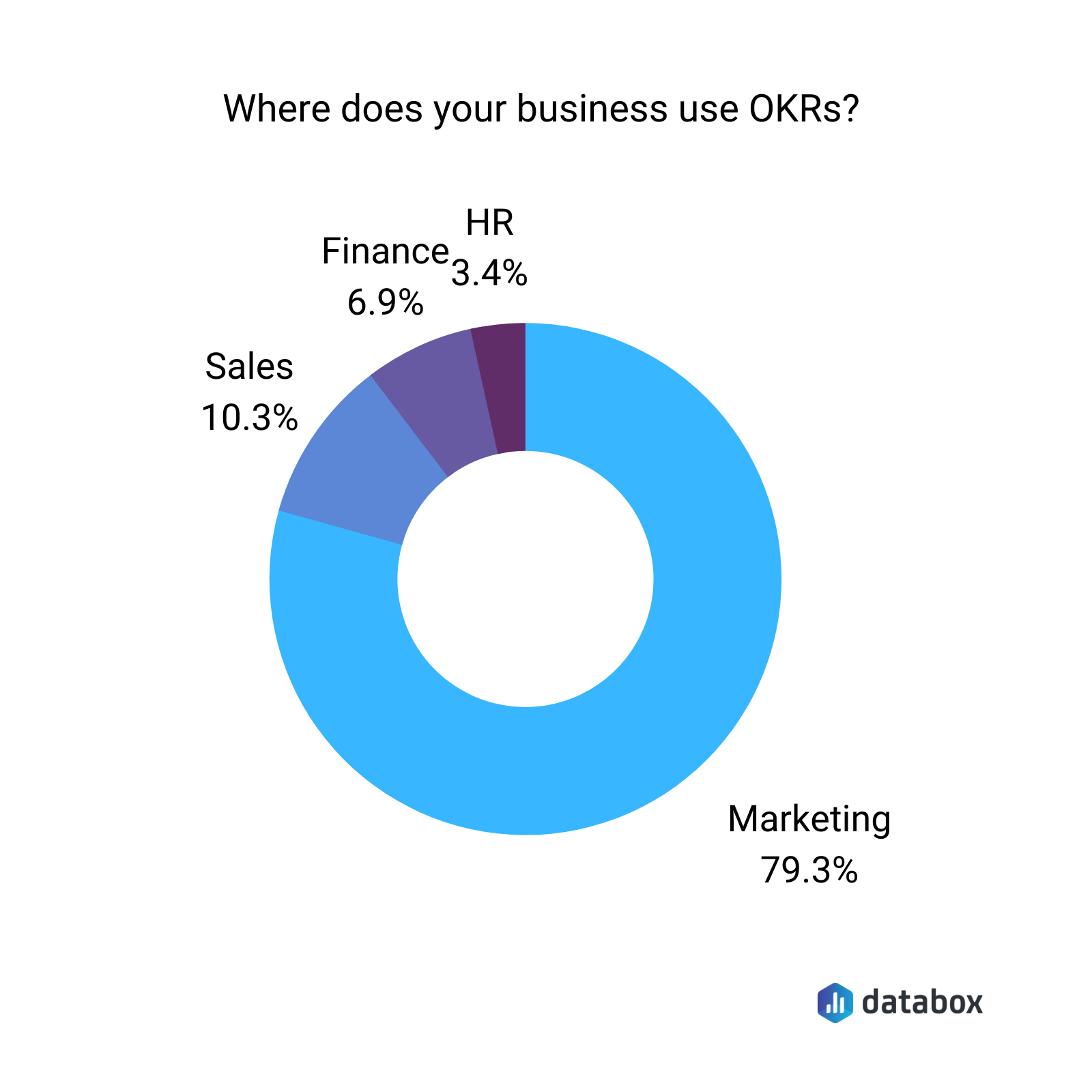 where does your business use OKRs