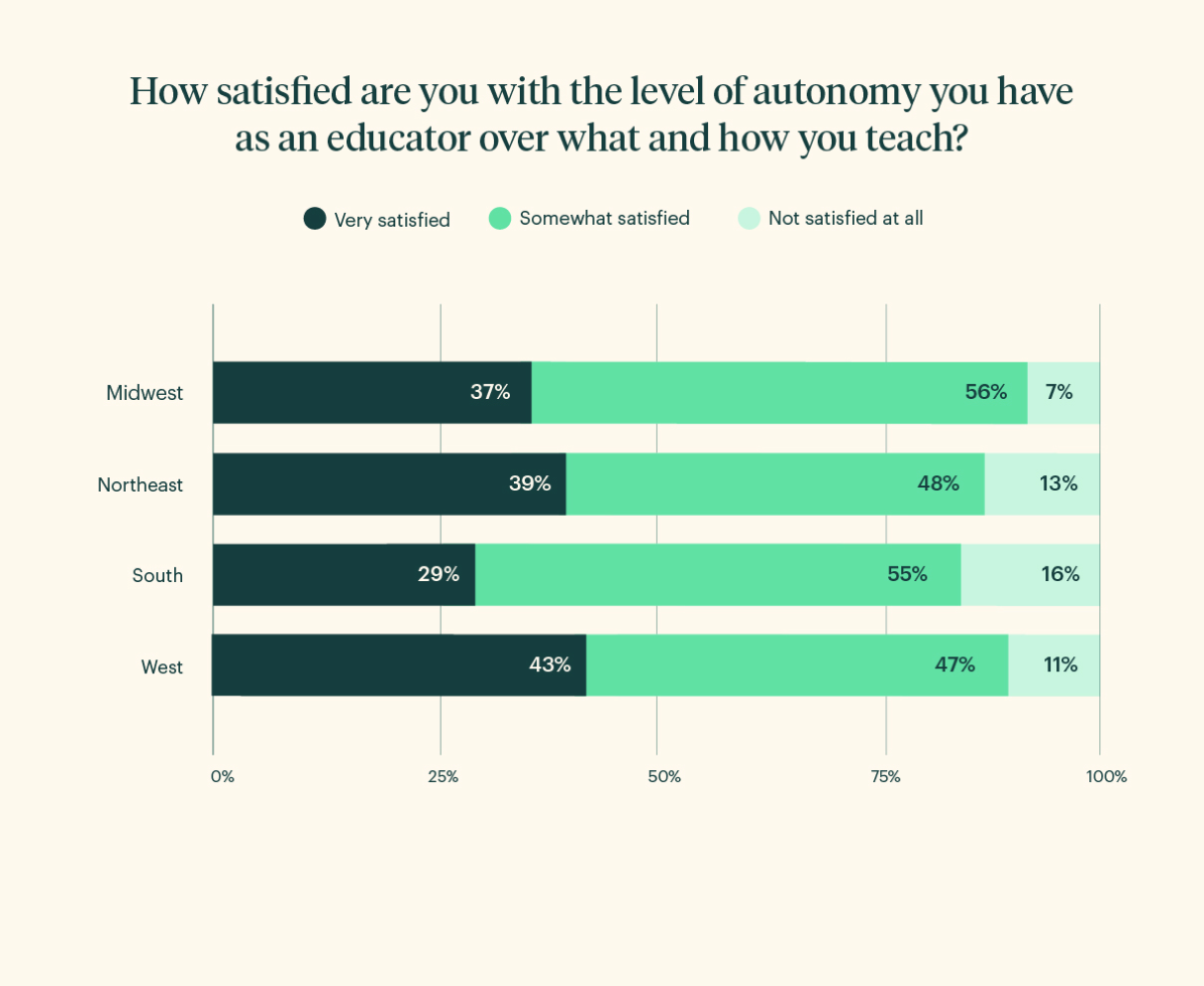 Graph 7: How satisfied are you with the level of autonomy you have as an educator over what and how you teach?