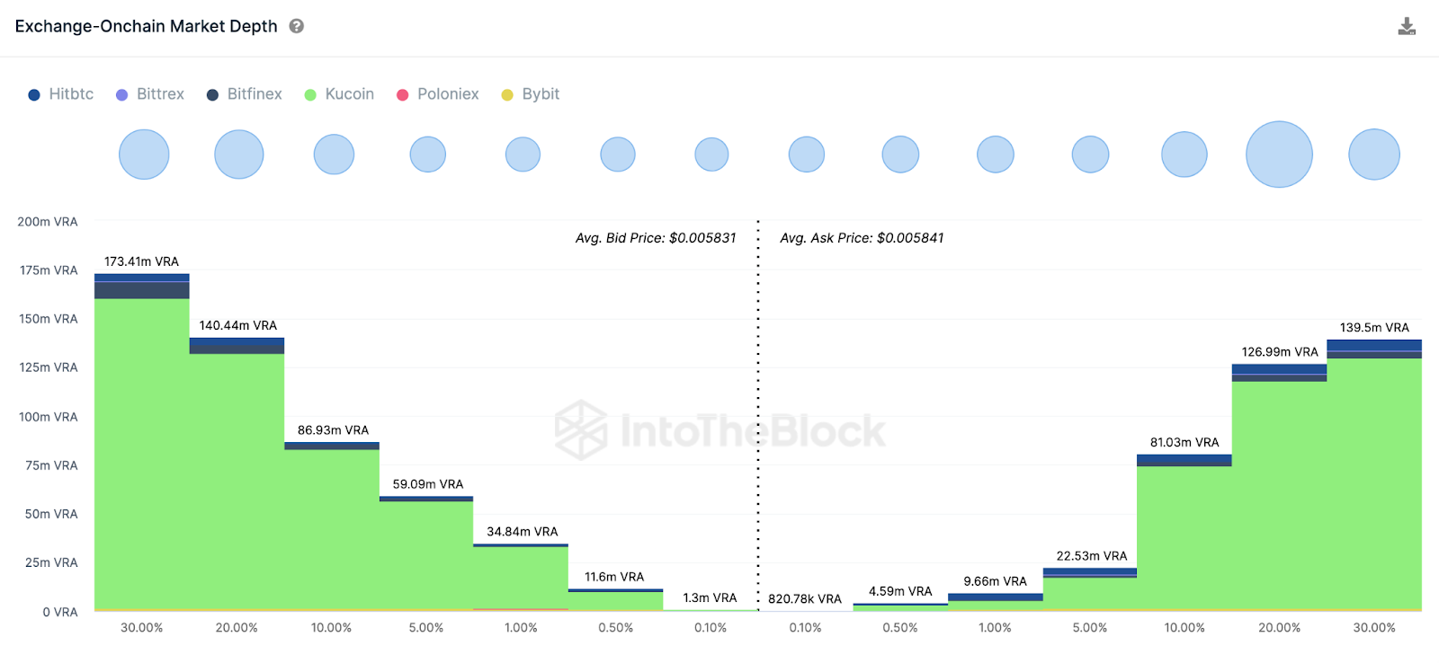 Verasity (VRA) Aggregate Exchange On-chain Market Depth 