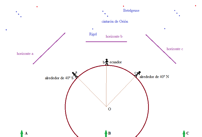 D:\BIBLIOTECA-2015\CIENCIAS VARIAS\Astronomia\Orión girando y no girando dependiendo de dónde te situes.png