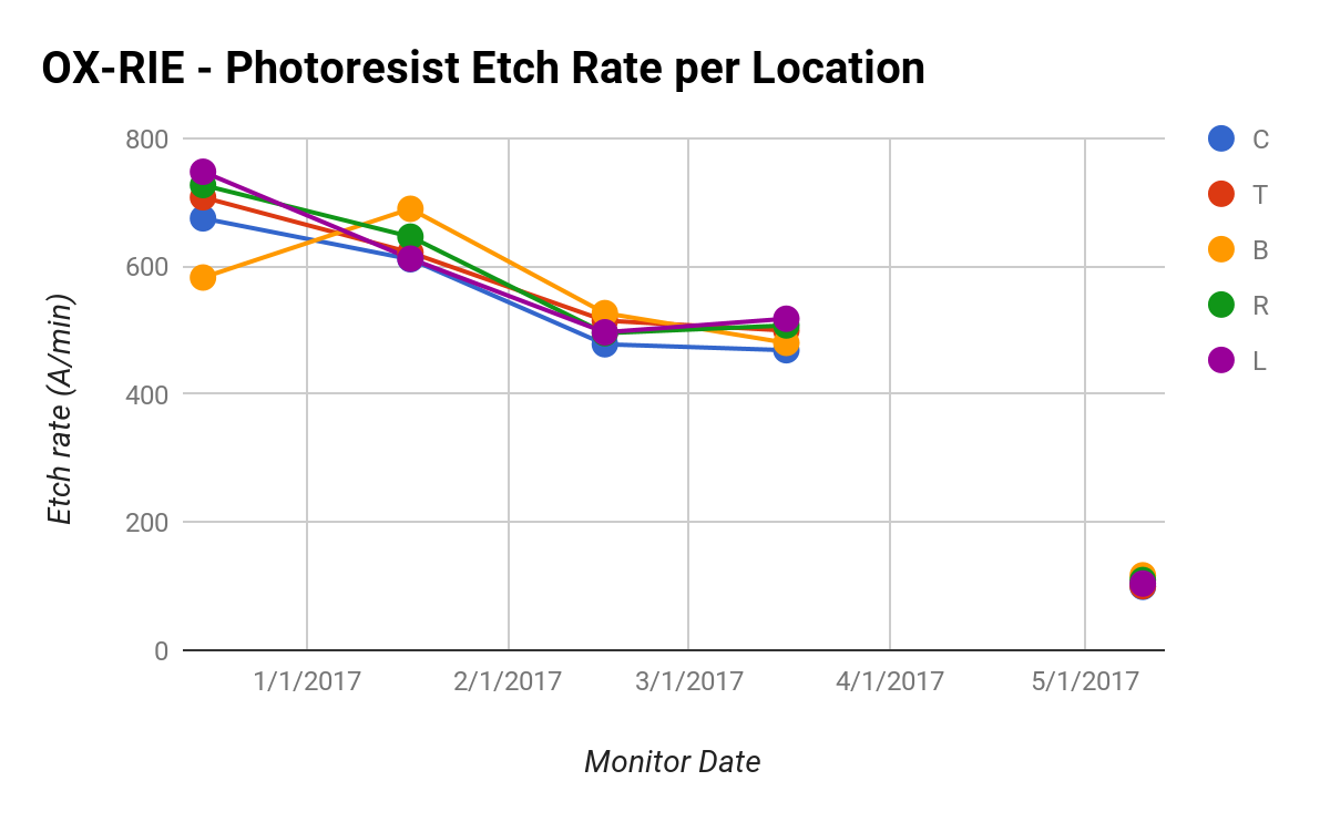 OX-RIE - Photoresist Etch Rate per Location