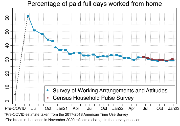 Chart - Percentage of paid full days worked from home