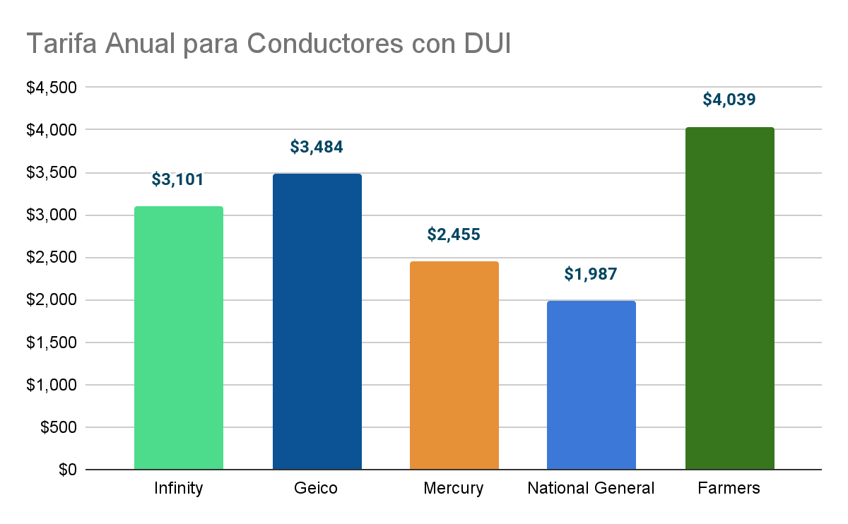 Costo de Seguros de Carros Infinity para conductores con DUI