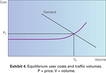 Graph. Exhibit 4: Equilibrium user costs and traffic volumes. The graph shows two solid lines. One line begins one-third of the way up the y-axis (cost) and moves straight in a horizontal line from left to right before beginning to curve upward two-thirds of the way across the x-axis (volume), indicating that when traffic volume is low, the cost of travel remains constant, but as the volume increases, the cost will gradually begin to increase as well. The other line is a straight line that represents demand. This line slopes downward from left to right, showing that as cost decreases and volume increases, demand also decreases. The graph also has two dotted lines (one that moves horizontally from the y-axis, P0, and one that moves vertically from the x-axis, V0) that meet at the point where the first solid line (user cost) and the second solid line (demand) intersect. This represents the equilibrium point at which supply and demand are in balance.