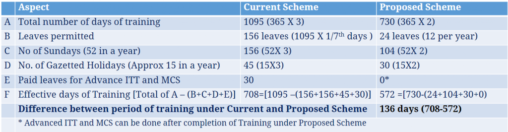 CA Articleship period reduced in the ICAI New scheme 2023 